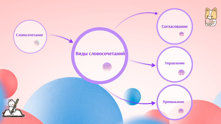 Виды словосочетаний by Юлия Андреева on Prezi