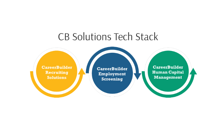 CB Solutions Tech Stack by Theodore Kim on Prezi