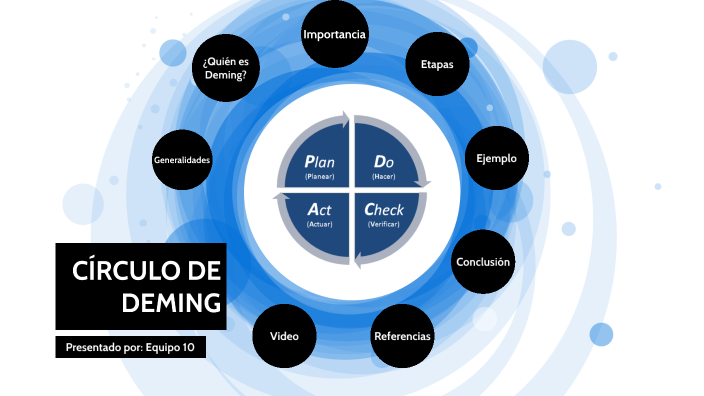 Círculo de Deming by Samuel Sánchez