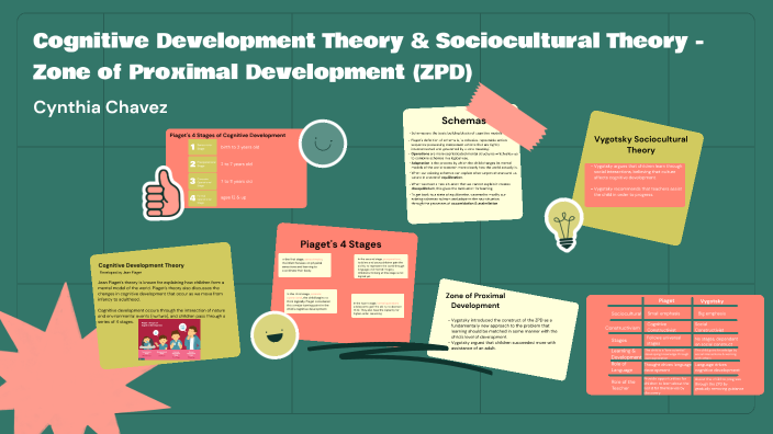 Cognitive Development Theory and the Sociocultural Theory Zone of