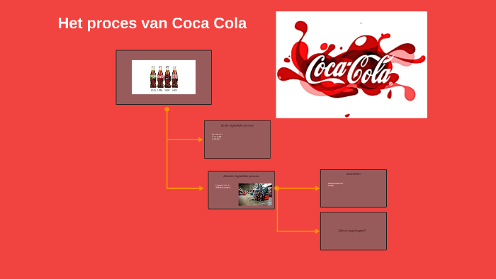 Het Proces Van Coca Cola By Jarno Verheezen On Prezi