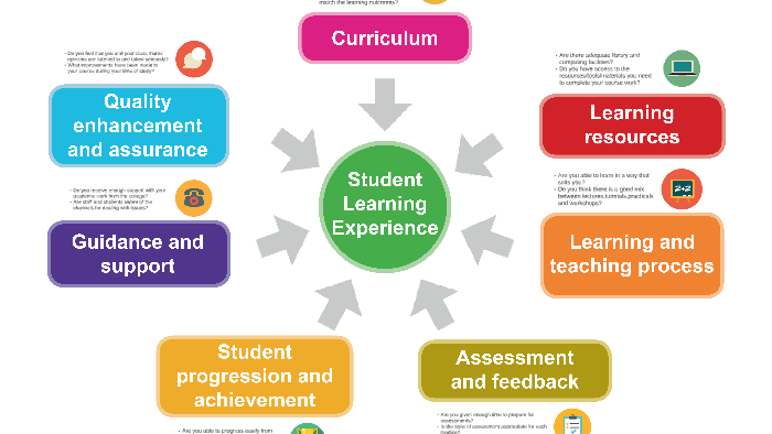 Student Learning Experience by on Prezi