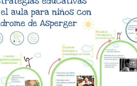 Estrategias educativas en el aula para niños con Síndrome de Asperger ...