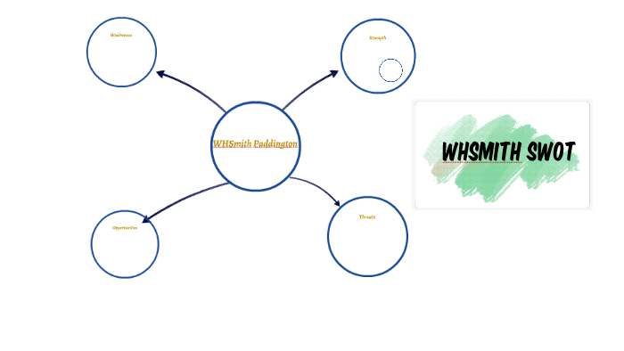 WH Smith SWOT analysis by jaser osmond on Prezi