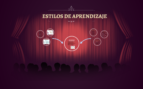 ESTILOS DE APRENDIZAJE by Yulipsa Martinez on Prezi