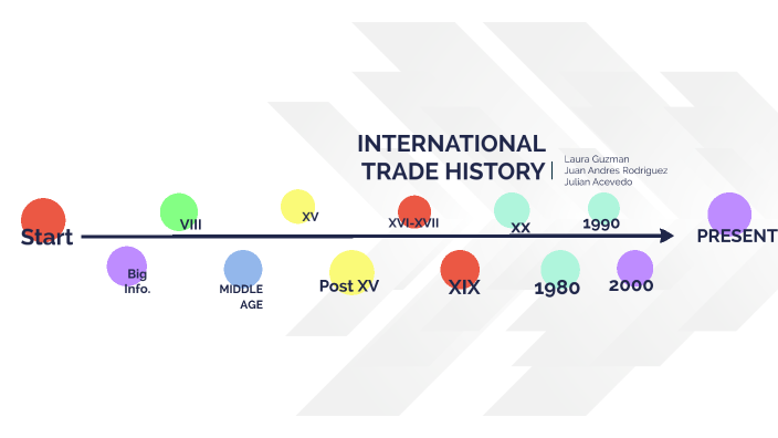 Trade Timeline International Trade Time Line by Juan Andrés Rodríguez Díaz on Prezi