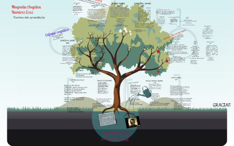 TEORIAS DEL APRENDIZAJE by Angelica Ramirez on Prezi