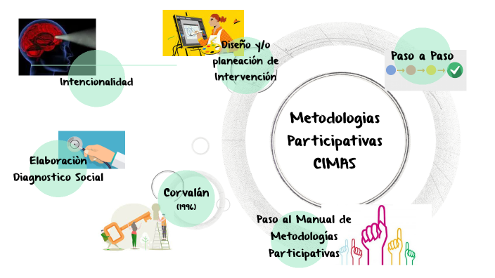 Mapa Metodologías Participativas Cimas By Natik Lopez On Prezi 3139