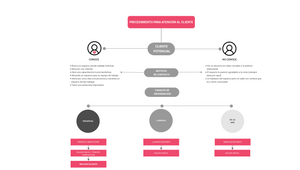 Copy of MAPA CONCEPTUAL DE ATENCION AL CLIENTE by Meli Urzagasti on ...