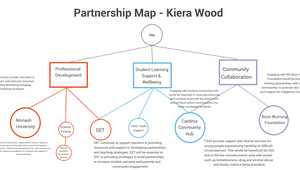 Partnership Map by Kiera Wood on Prezi Design