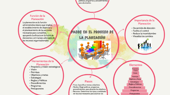 Pasos en el Proceso de la Planeación by cheyenne Gonzalez on Prezi