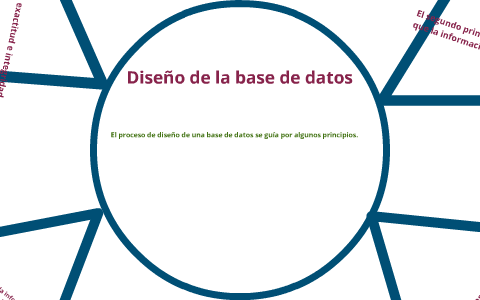 Diseño de base de datos by fernanda sarabia on Prezi