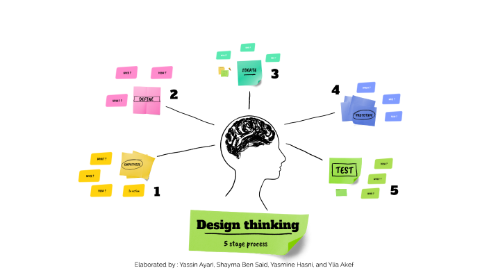 design thinking by Yasmine Hasni on Prezi
