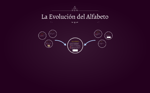 La Evolución Del Alfabeto By Jhonny Mauricio Ramos Panqueva On Prezi