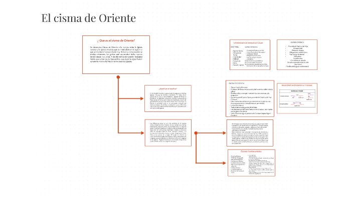El cisma de oriente by Nicole Ruiz on Prezi