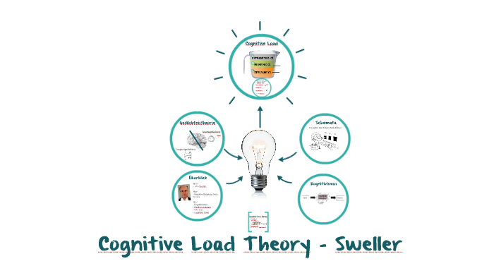 cognitive load theory by john sweller