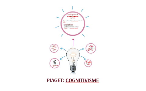 COGNITIVISME PIAGET by mireia ag ero on Prezi