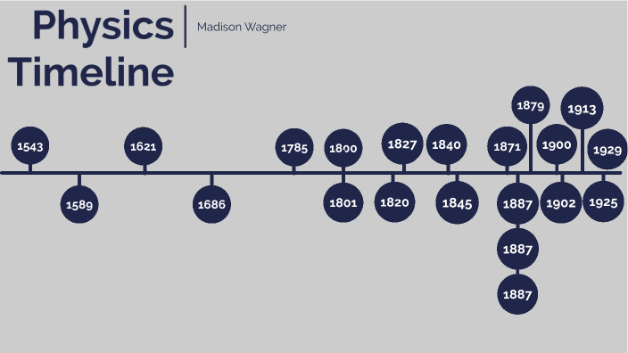 Nicolaus Copernicus Timeline