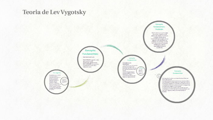 Teoria de lev vygotsky by angela cruz on Prezi