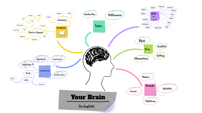 Mind Map ELD Course 23 24 by Benjamin Mueller on Prezi Mind Map ELD Course 23 24 by Benjamin Mueller on Prezi