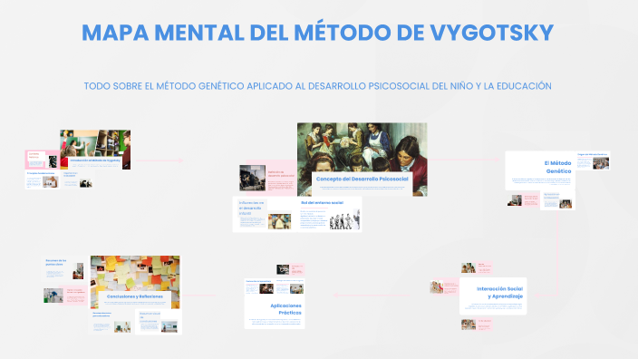 MAPA MENTAL DEL MÉTODO DE VYGOTSKY by Daiver Ortiz on Prezi