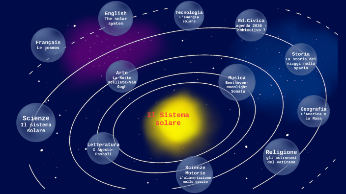 Il Sistema Solare By Nick Ri2008 On Prezi