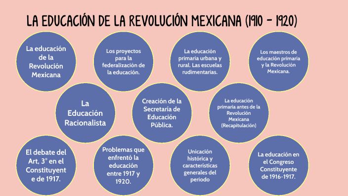 LA EDUCACIÓN DE LA REVOLUCIÓN MEXICANA (1910 - 1920) By Erandi Soto On ...