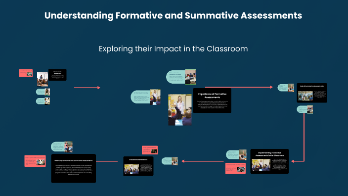 Understanding Formative and Summative Assessments by Garrett Jones on Prezi