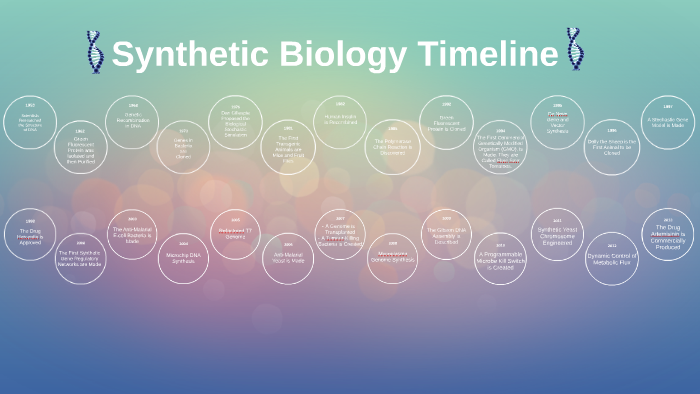 Synthetic Biology Timeline By Olivia Bennett On Prezi