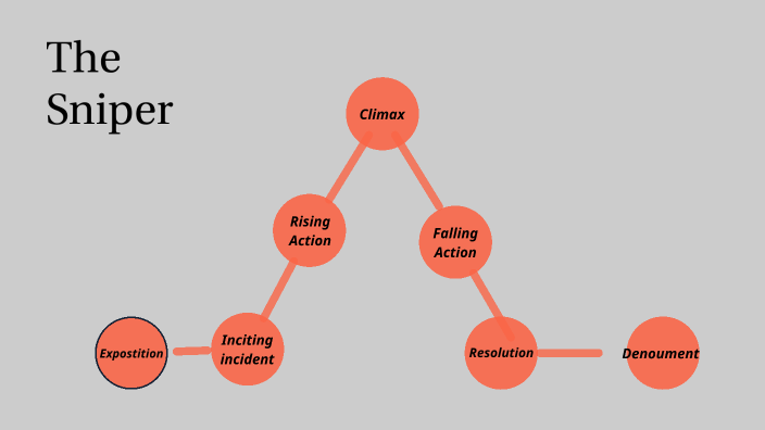 freytags pyrimid by Lana Ajina on Prezi