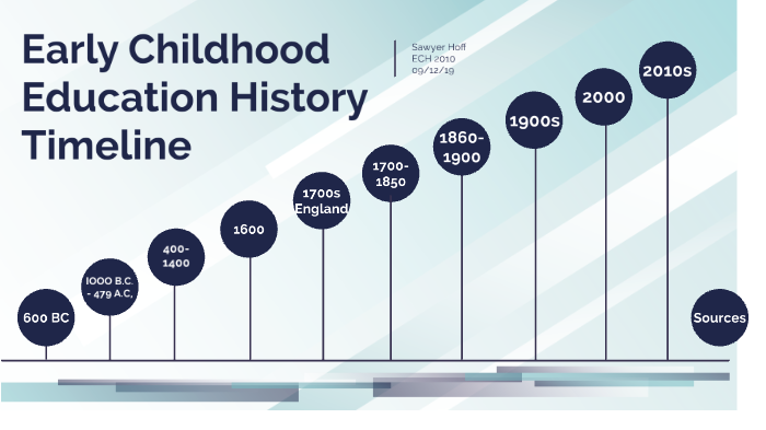 early childhood education history timeline