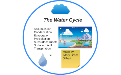 the water cycle by on Prezi