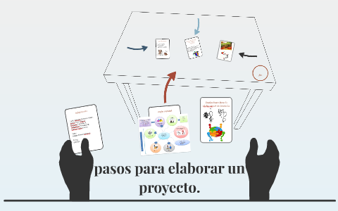 pasos para elaborar un proyecto. by daniela guzman arbelaez on Prezi