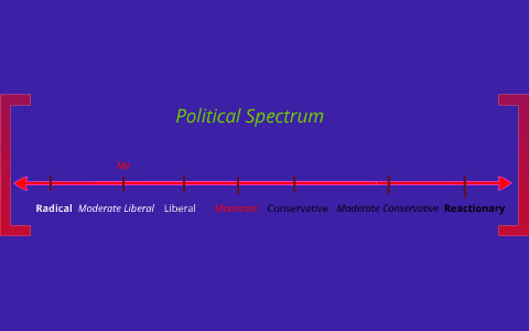 political spectrum by Lauren Forner on Prezi