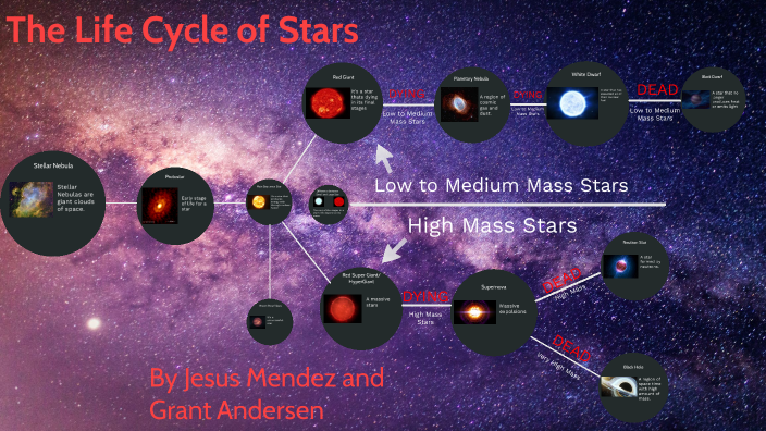 Life Cycle of Stars by Jesus Mendez on Prezi