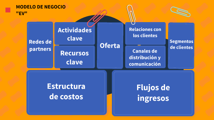 Modelo de negocio "EV" by Santiago David Ruiz Cortes on Prezi