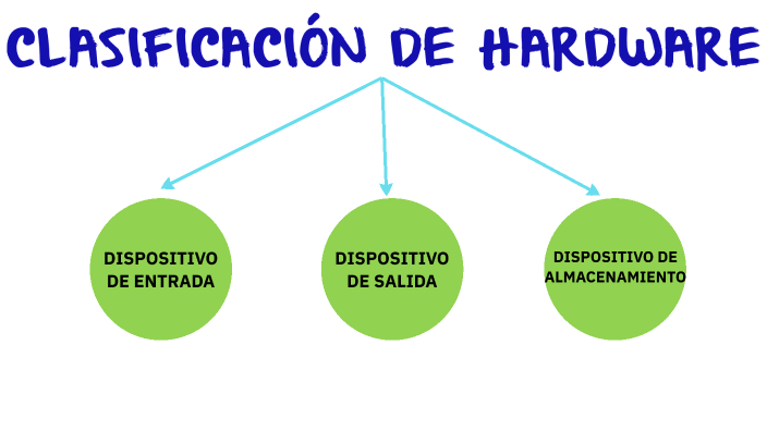 Hardware 2 Classification CLASIFICACION DE HARDWARE by ale muñante on Prezi