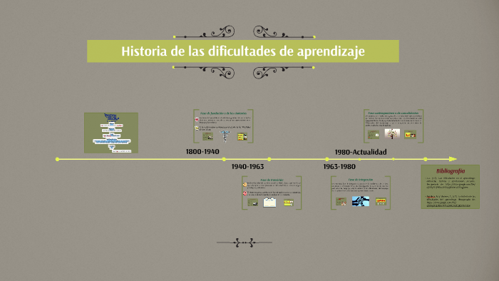 Historia de las dificultades de aprendizaje by Mariana Oliva on Prezi