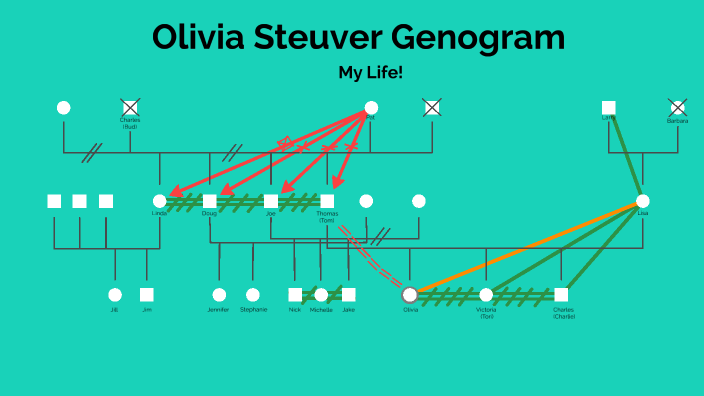 Meolive Genogram Genogram by on Prezi
