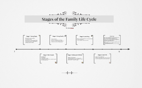 Stages of Family Life Cycle by Julia Dubois on Prezi