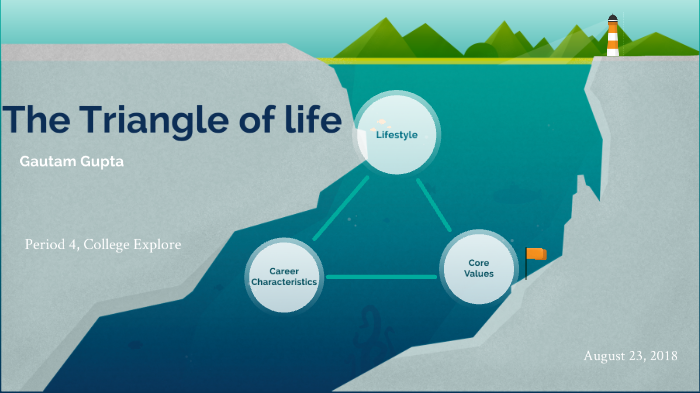 The Triangle of Life by GAUTAM GUPTA on Prezi