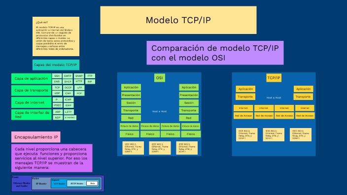 Protocolo TCP/IP by Daniela Dives Viera on Prezi Next