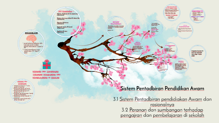 Sistem Pentadbiran Pendidikan Awam By Yelo Roses