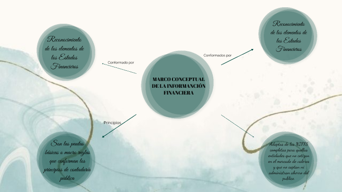 Mapa mental by Alexandra Yasmin on Prezi