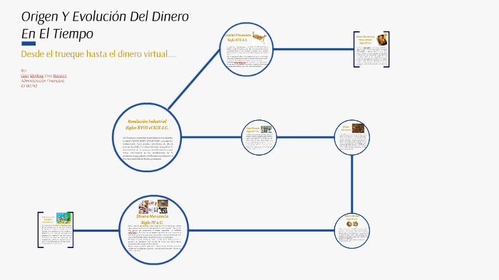 Evolucion del dinero by Gina Cruz on Prezi