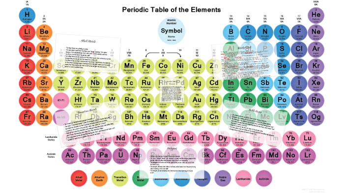 Periodic Table Groups Names Bbc Bitesize Periodic Table Timeline Images And Photos Finder 4827