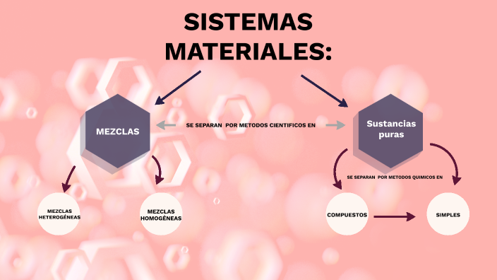 Sistemas materiales by Ainhoa Ayanz on Prezi