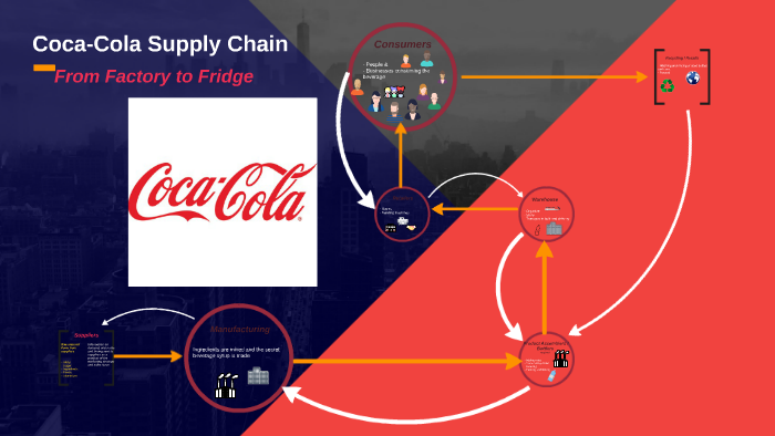 coca-cola-supply-chain-by-saskia-sterud-on-prezi