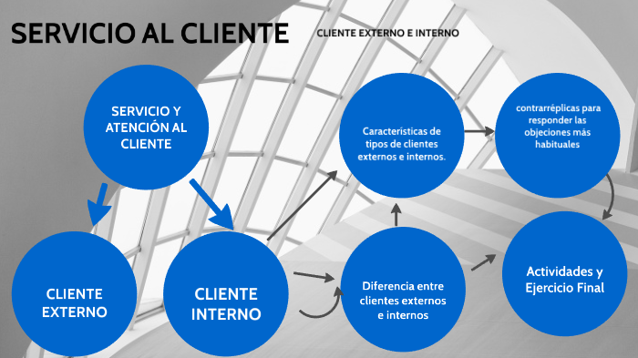 SERVICIO AL CLIENTE by BIVIANA PEÑA on Prezi