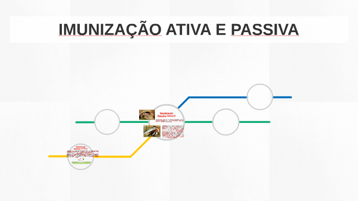 IMUNIZAÇÃO ATIVA E PASSIVA by Fabíola Collares on Prezi